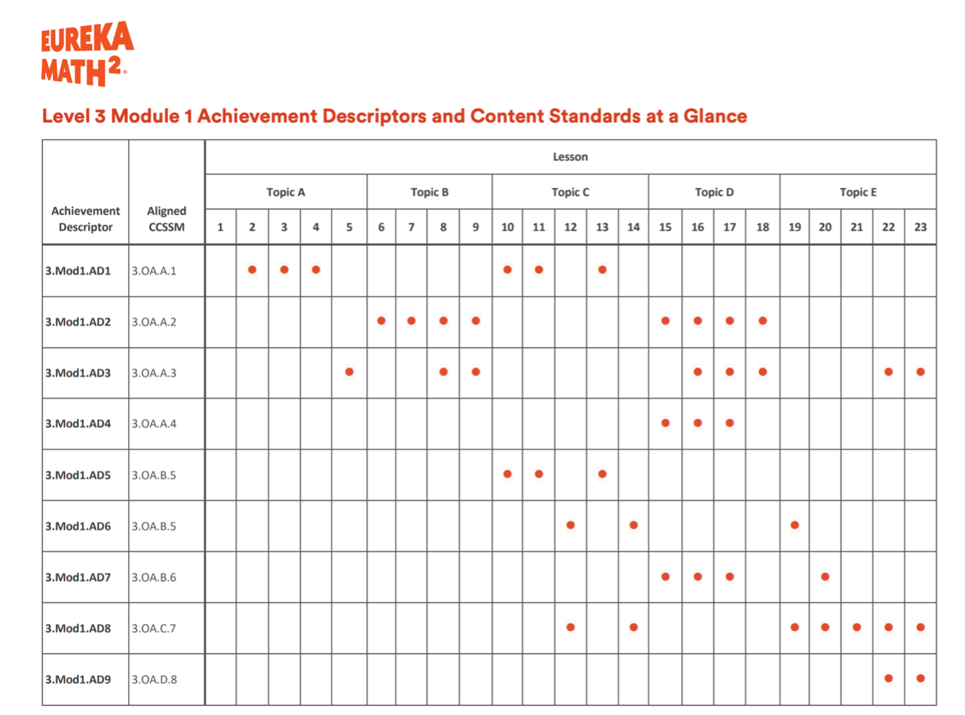 Achievement Descriptors and Student Understanding